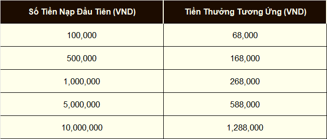 Tận dụng ưu đãi để kiếm lãi ổn định